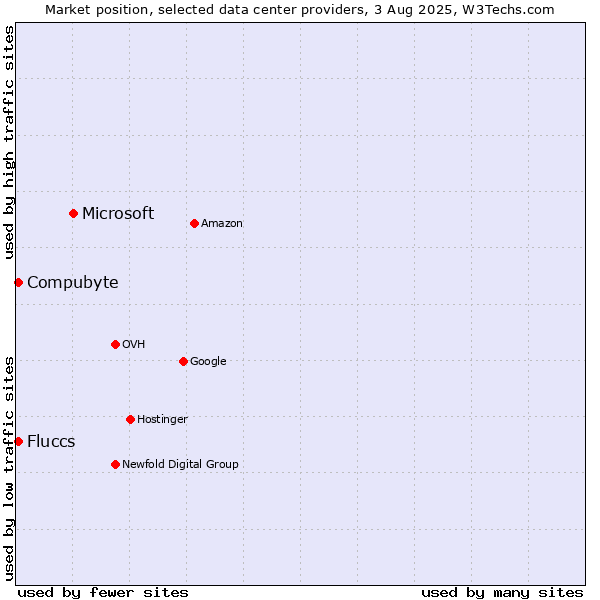 Market position of Microsoft vs. Compubyte vs. Fluccs