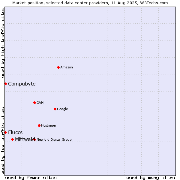 Market position of Mittwald vs. Compubyte vs. Fluccs