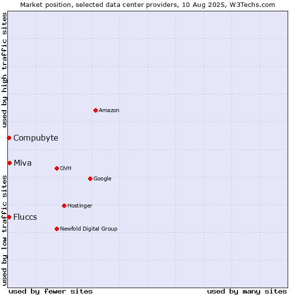 Market position of Miva vs. Compubyte vs. Fluccs