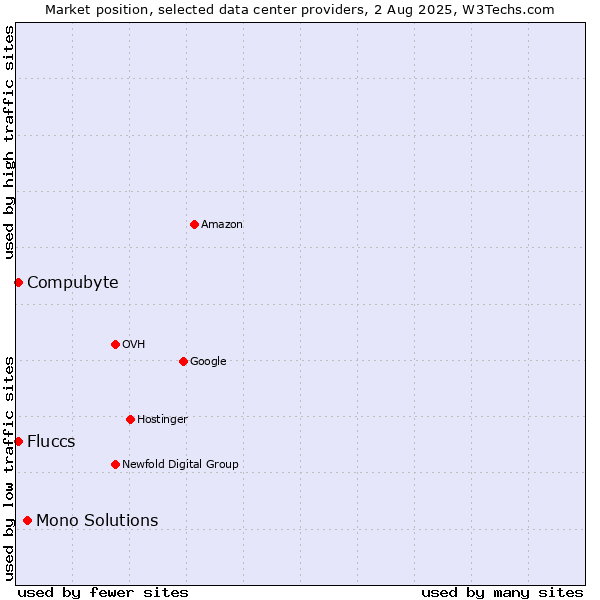 Market position of Mono Solutions vs. Compubyte vs. Fluccs