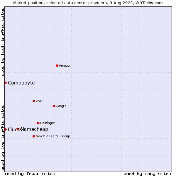 Market position of Namecheap vs. Compubyte vs. Fluccs
