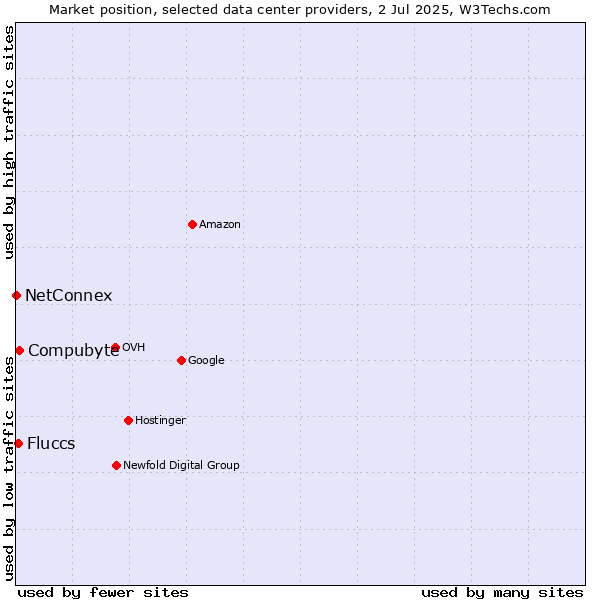 Market position of Compubyte vs. Fluccs vs. NetConnex