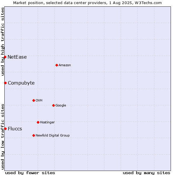 Market position of Compubyte vs. Fluccs vs. NetEase