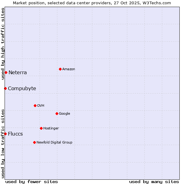 Market position of Neterra vs. Compubyte vs. Fluccs