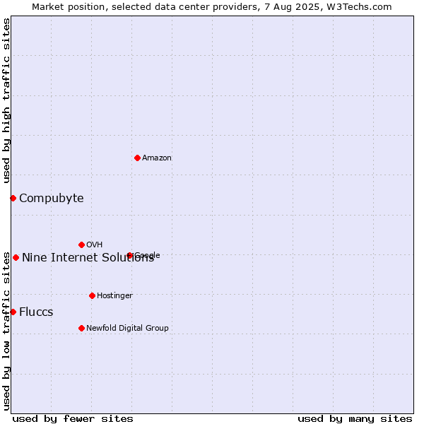 Market position of Nine Internet Solutions vs. Compubyte vs. Fluccs
