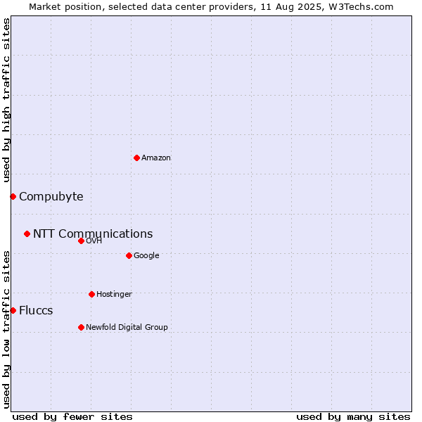 Market position of NTT Communications vs. Compubyte vs. Fluccs