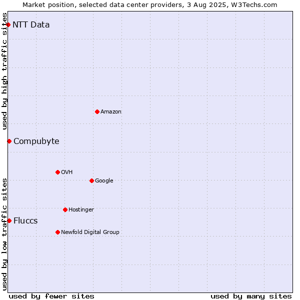 Market position of Compubyte vs. Fluccs vs. NTT Data