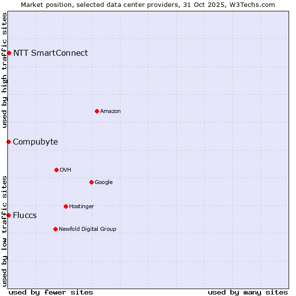 Market position of NTT SmartConnect vs. Compubyte vs. Fluccs