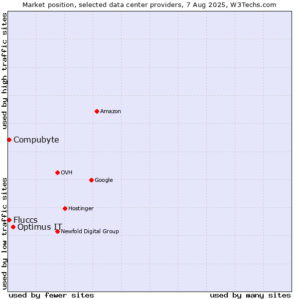 Market position of Optimus IT vs. Compubyte vs. Fluccs