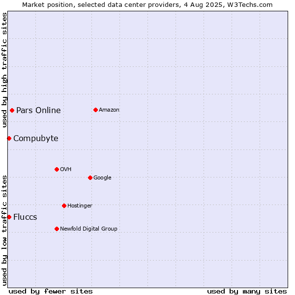 Market position of Pars Online vs. Compubyte vs. Fluccs