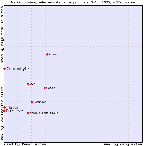 Market position of Compubyte vs. Fluccs vs. Proserve