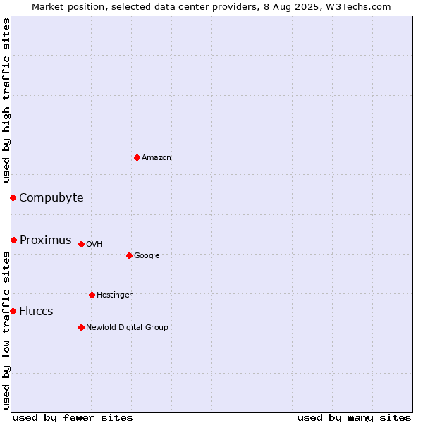 Market position of Compubyte vs. Proximus vs. Fluccs