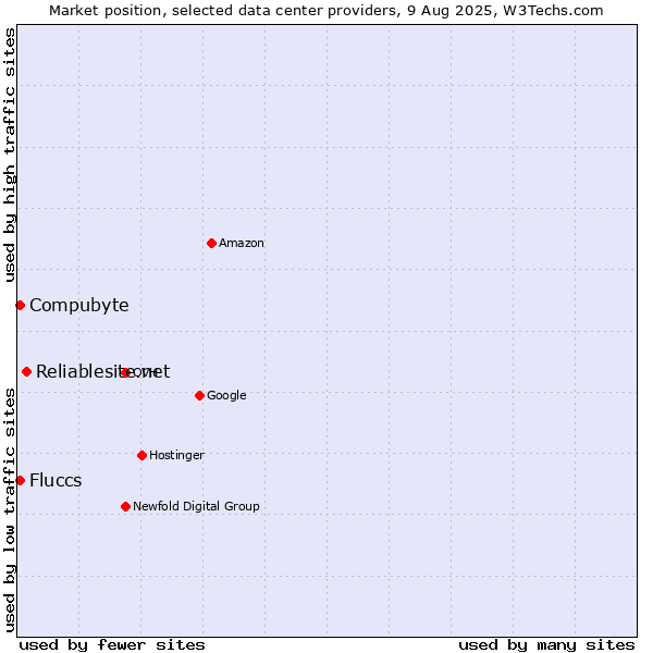 Market position of Reliablesite.net vs. Compubyte vs. Fluccs