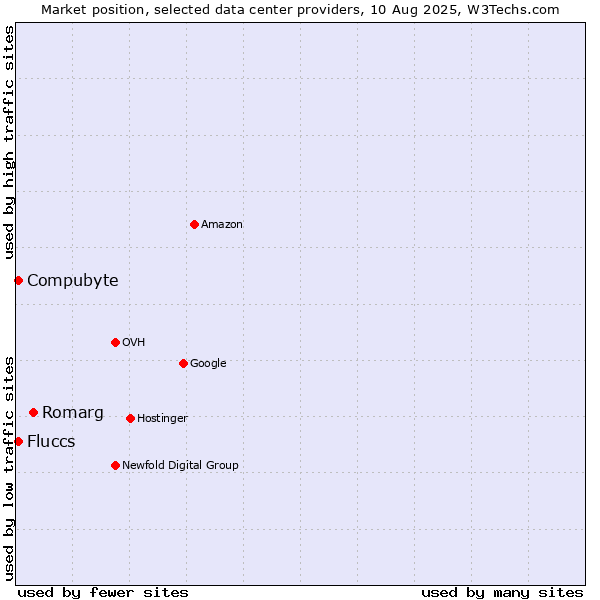Market position of Romarg vs. Compubyte vs. Fluccs