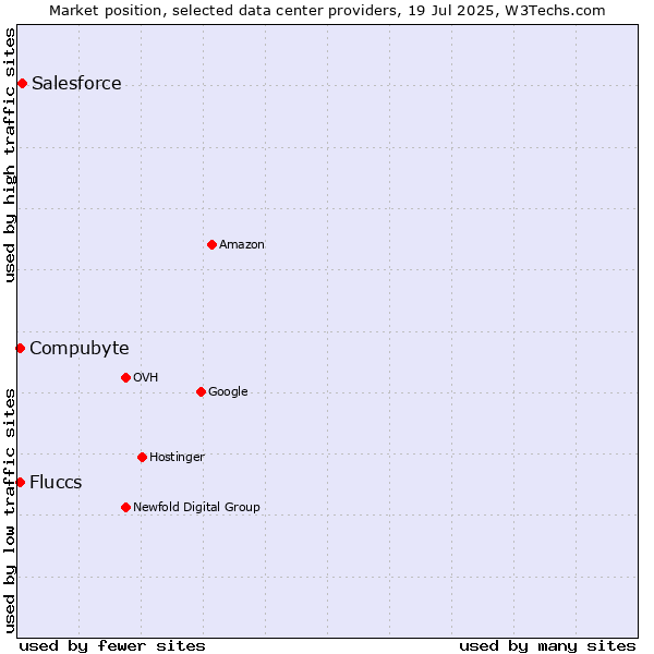 Market position of Salesforce vs. Compubyte vs. Fluccs