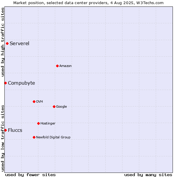 Market position of Serverel vs. Compubyte vs. Fluccs