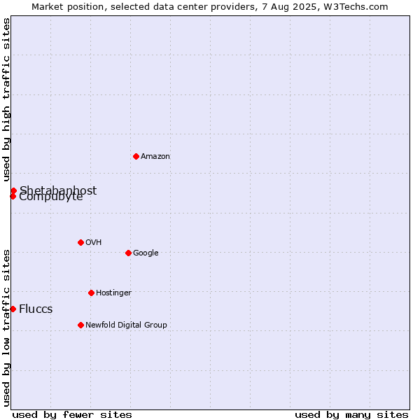 Market position of Compubyte vs. Shetabanhost vs. Fluccs