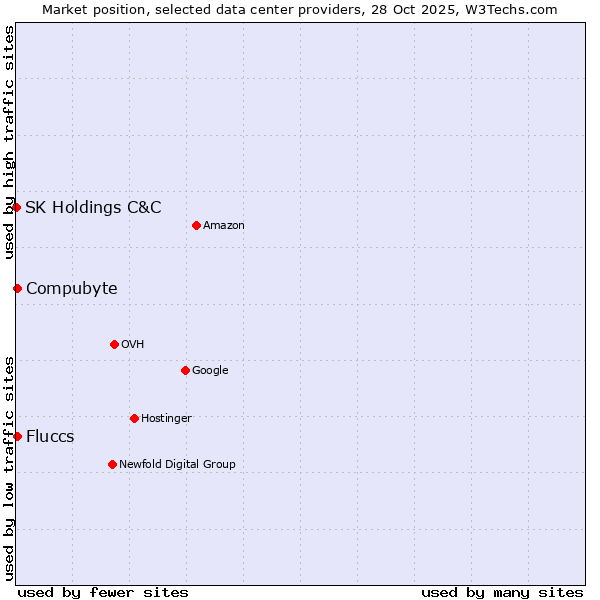 Market position of Compubyte vs. Fluccs vs. SK Holdings C&C