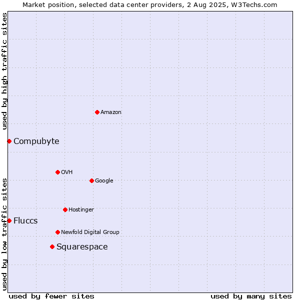 Market position of Squarespace vs. Compubyte vs. Fluccs