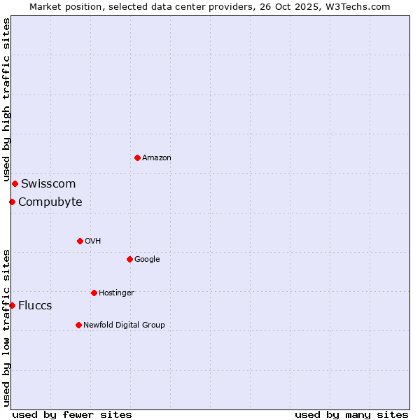 Market position of Swisscom vs. Compubyte vs. Fluccs
