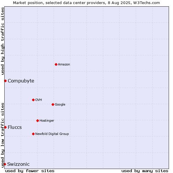 Market position of Compubyte vs. Fluccs vs. Swizzonic