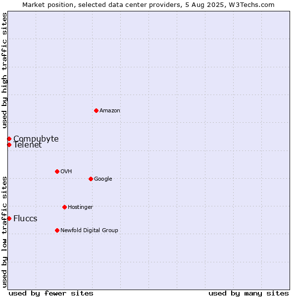 Market position of Compubyte vs. Telenet vs. Fluccs