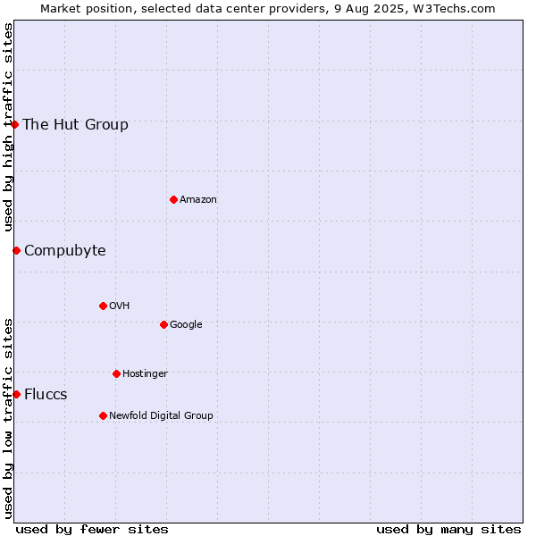 Market position of Compubyte vs. Fluccs vs. The Hut Group