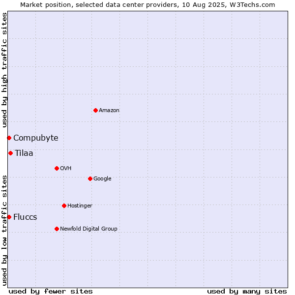 Market position of Tilaa vs. Compubyte vs. Fluccs