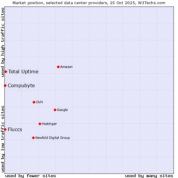 Market position of Total Uptime vs. Compubyte vs. Fluccs