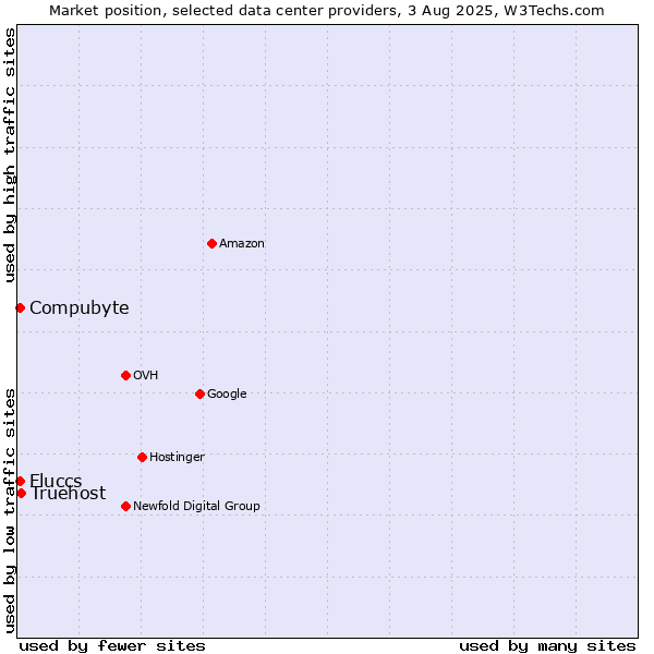 Market position of Compubyte vs. Truehost vs. Fluccs