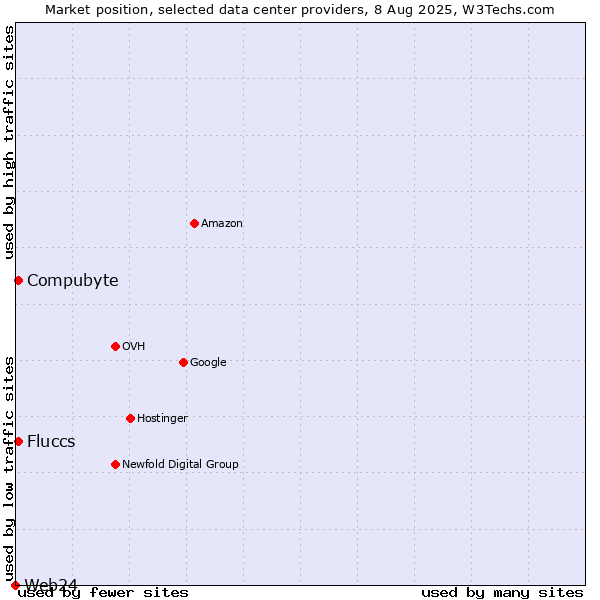 Market position of Compubyte vs. Fluccs vs. Web24