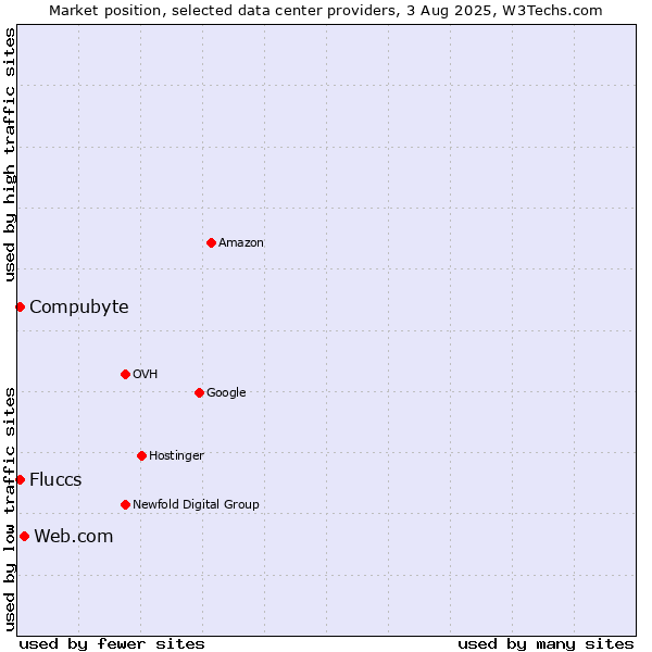 Market position of Web.com vs. Compubyte vs. Fluccs