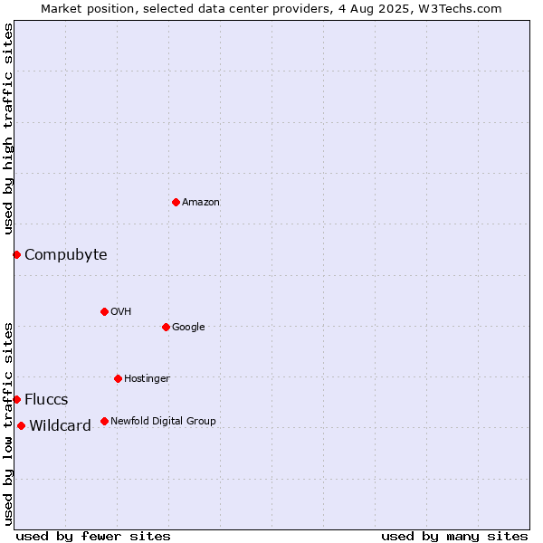 Market position of Wildcard vs. Compubyte vs. Fluccs