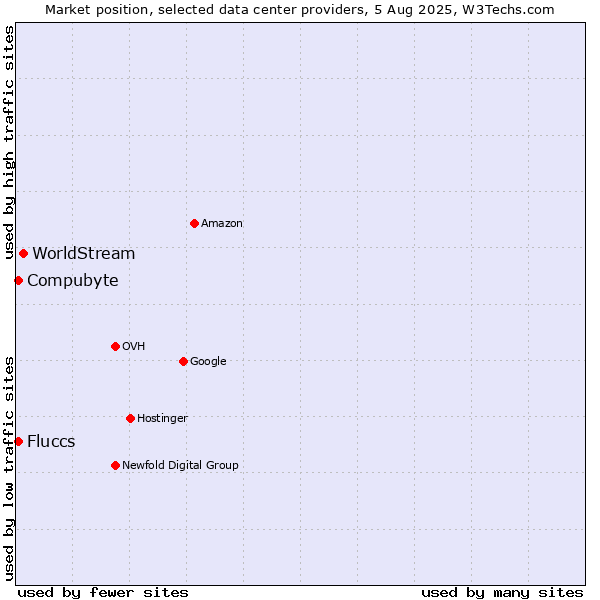 Market position of WorldStream vs. Compubyte vs. Fluccs