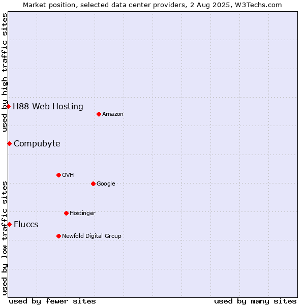 Market position of Compubyte vs. Fluccs vs. H88 Web Hosting