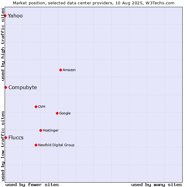 Market position of Compubyte vs. Fluccs vs. Yahoo