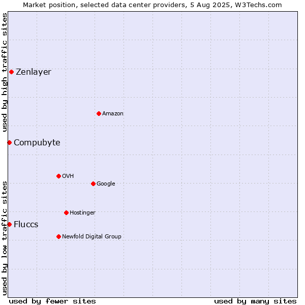 Market position of Zenlayer vs. Compubyte vs. Fluccs