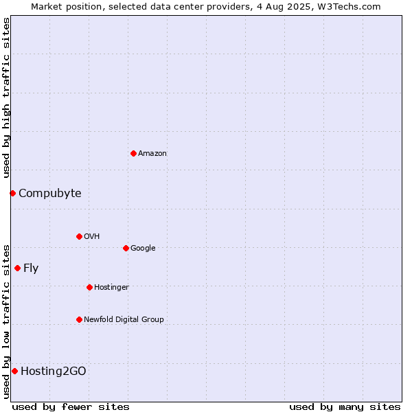 Market position of Fly vs. Hosting2GO vs. Compubyte