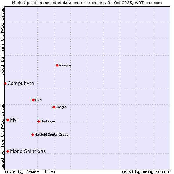 Market position of Mono Solutions vs. Fly vs. Compubyte