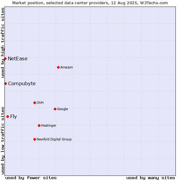 Market position of Fly vs. Compubyte vs. NetEase