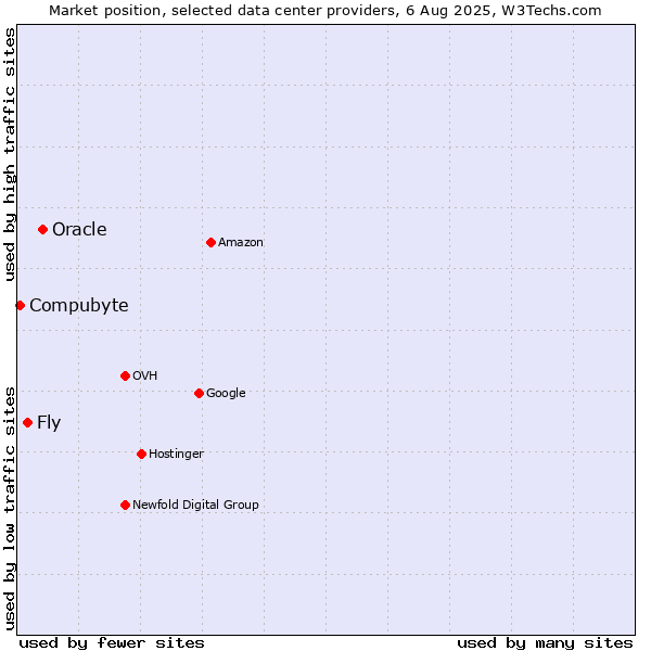 Market position of Oracle vs. Fly vs. Compubyte