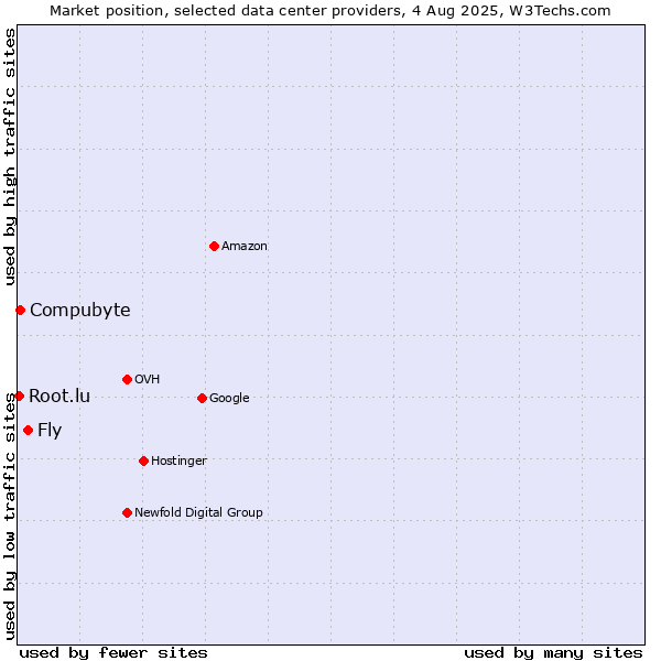 Market position of Fly vs. Compubyte vs. Root.lu