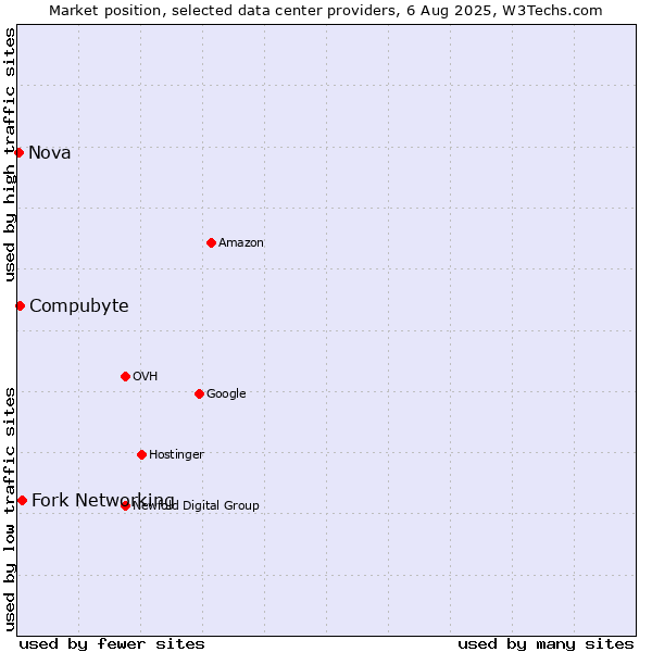 Market position of Fork Networking vs. Compubyte vs. Nova
