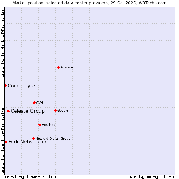 Market position of Celeste Group vs. Fork Networking vs. Compubyte