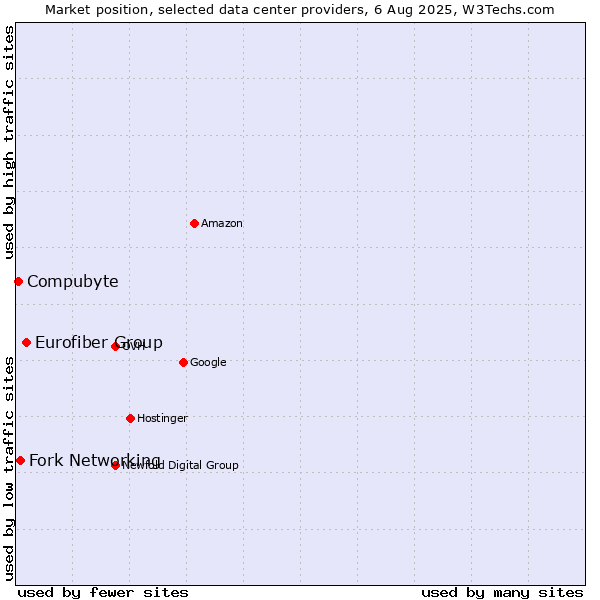 Market position of Eurofiber Group vs. Fork Networking vs. Compubyte