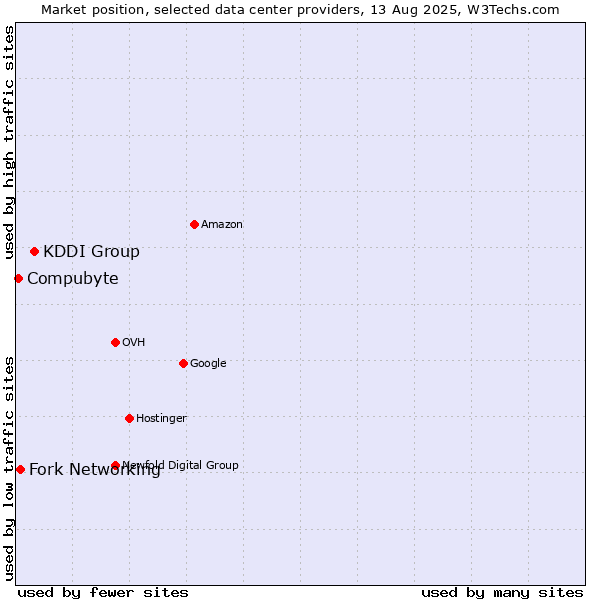 Market position of KDDI Group vs. Fork Networking vs. Compubyte