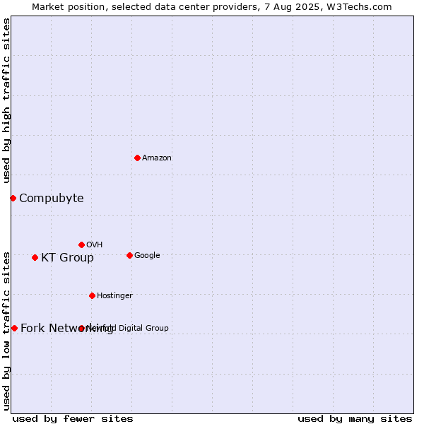Market position of KT Group vs. Fork Networking vs. Compubyte