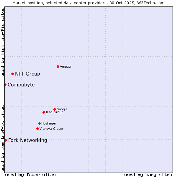 Market position of NTT Group vs. Fork Networking vs. Compubyte