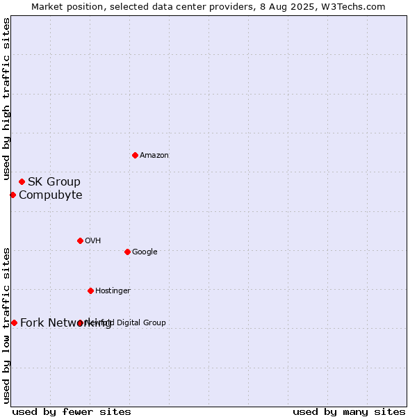 Market position of SK Group vs. Fork Networking vs. Compubyte