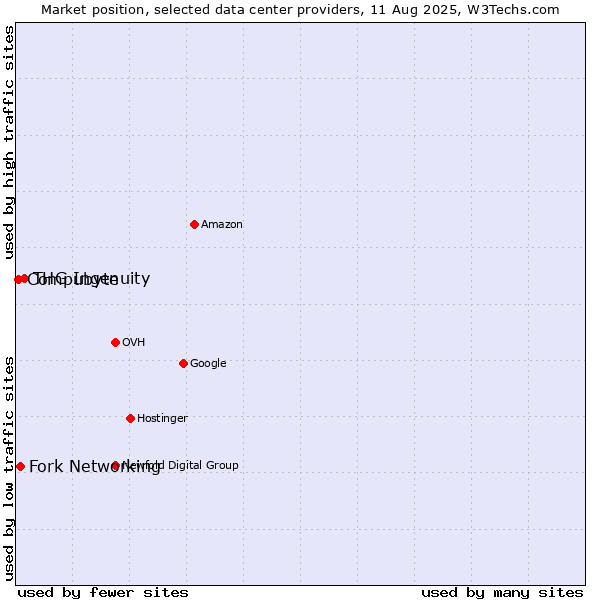 Market position of THG Ingenuity vs. Fork Networking vs. Compubyte